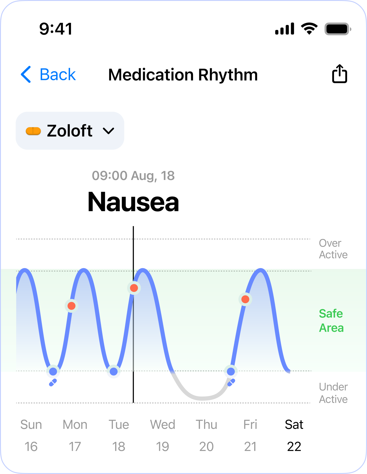 Correlation between Zoloft intake and occurrence of nausea.