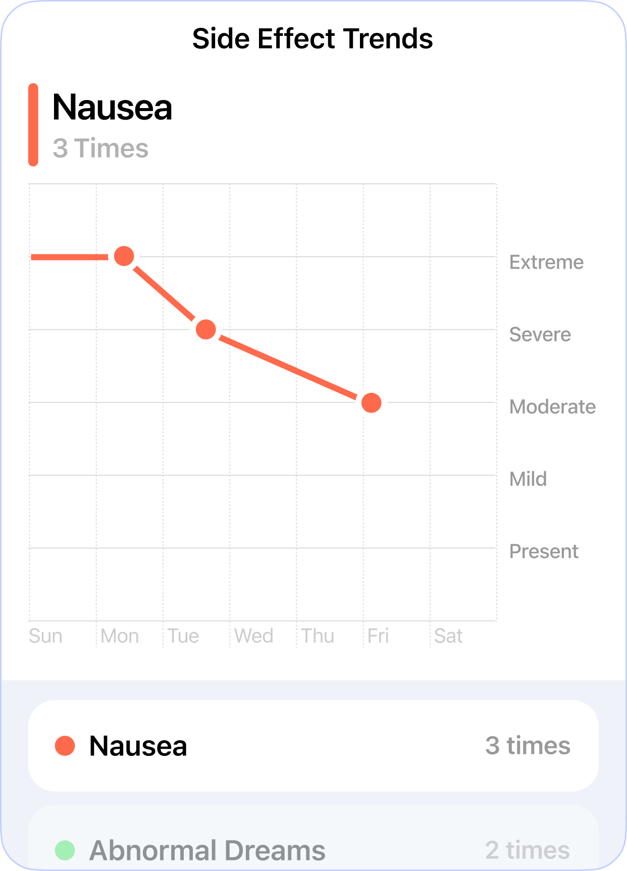 Weekly frequency and severity of nausea.